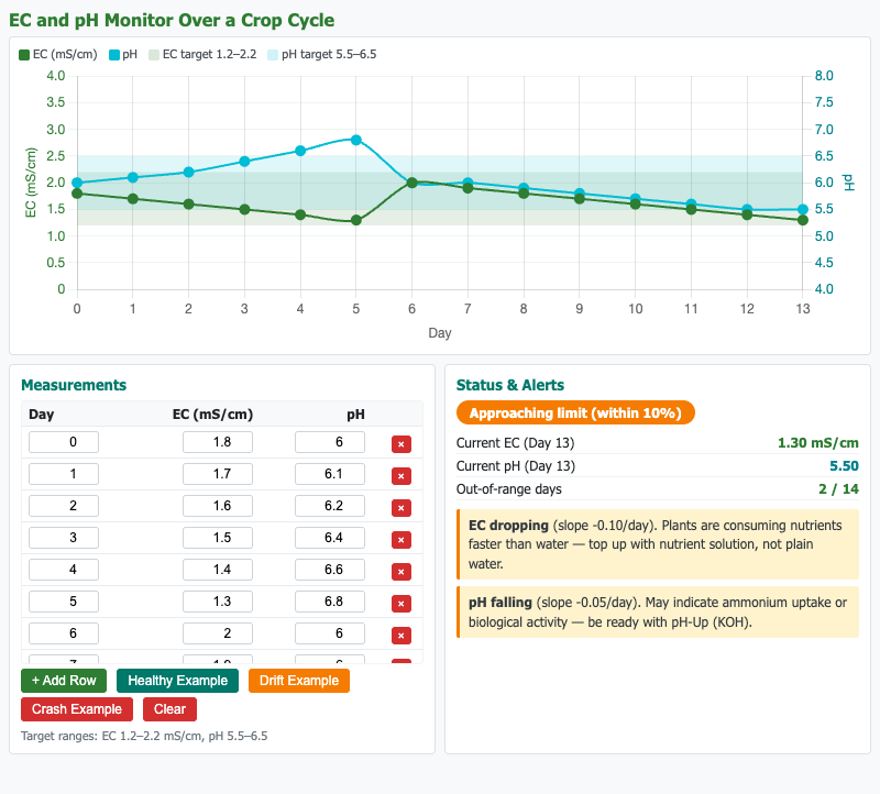 EC and pH Monitor Over a Crop Cycle