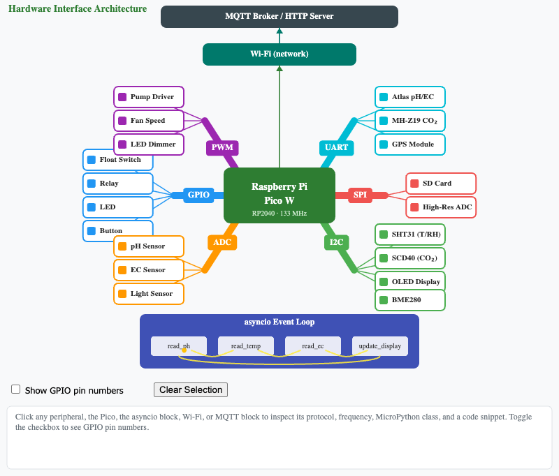 Hardware Interface Architecture