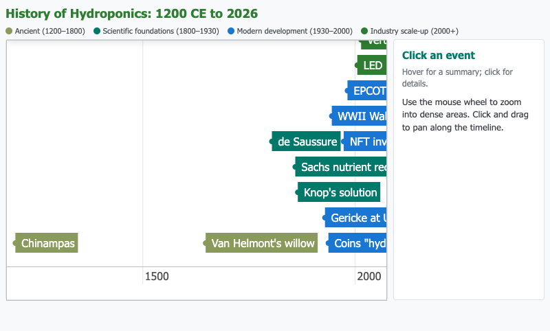 History of Hydroponics Timeline