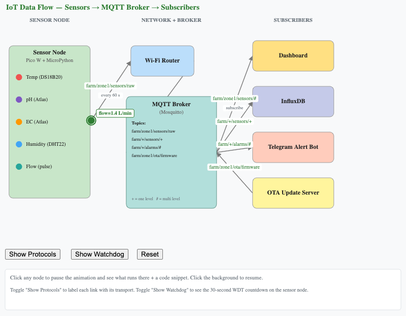 IoT Data Flow Architecture