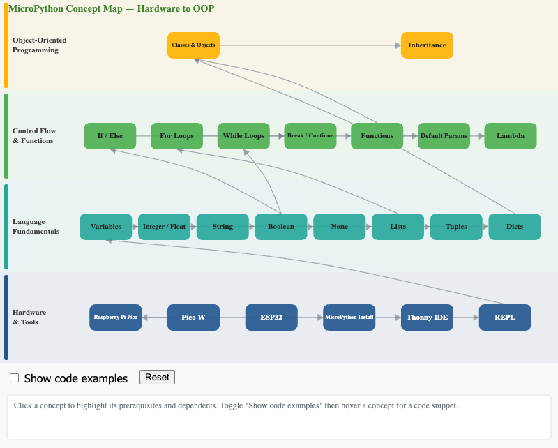 MicroPython Concept Map