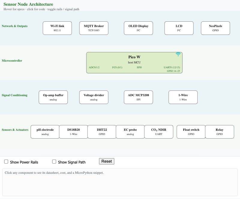 Sensor Node Architecture