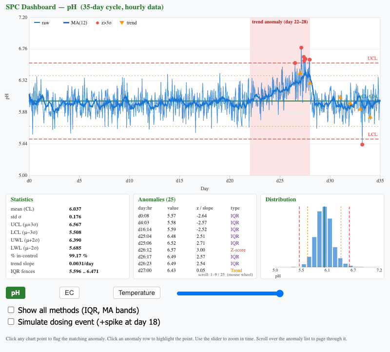 SPC Dashboard for Hydroponics