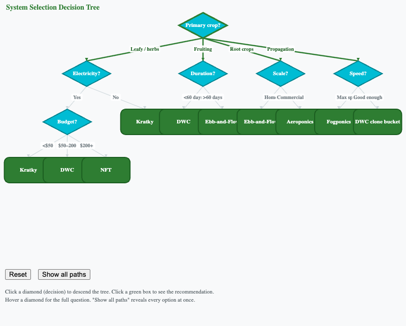 System Selection Decision Tree