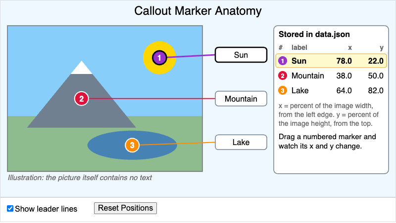 Callout Marker Anatomy