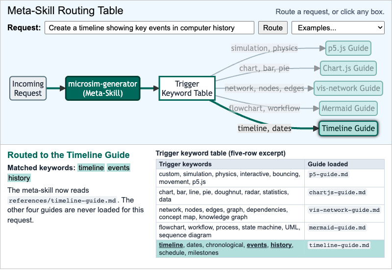 Meta-Skill Routing Table