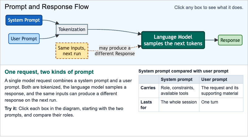 Prompt and Response Flow