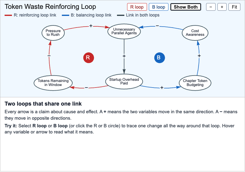 Token Waste Reinforcing Loop