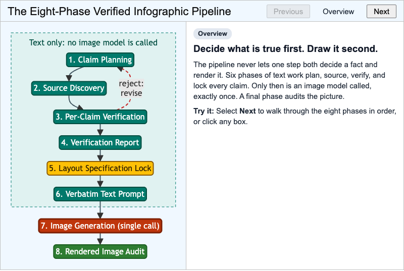 The Eight-Phase Verified Infographic Pipeline