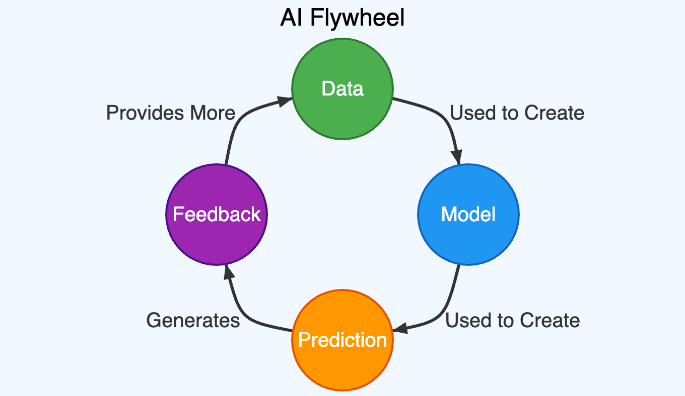 AI Flywheel