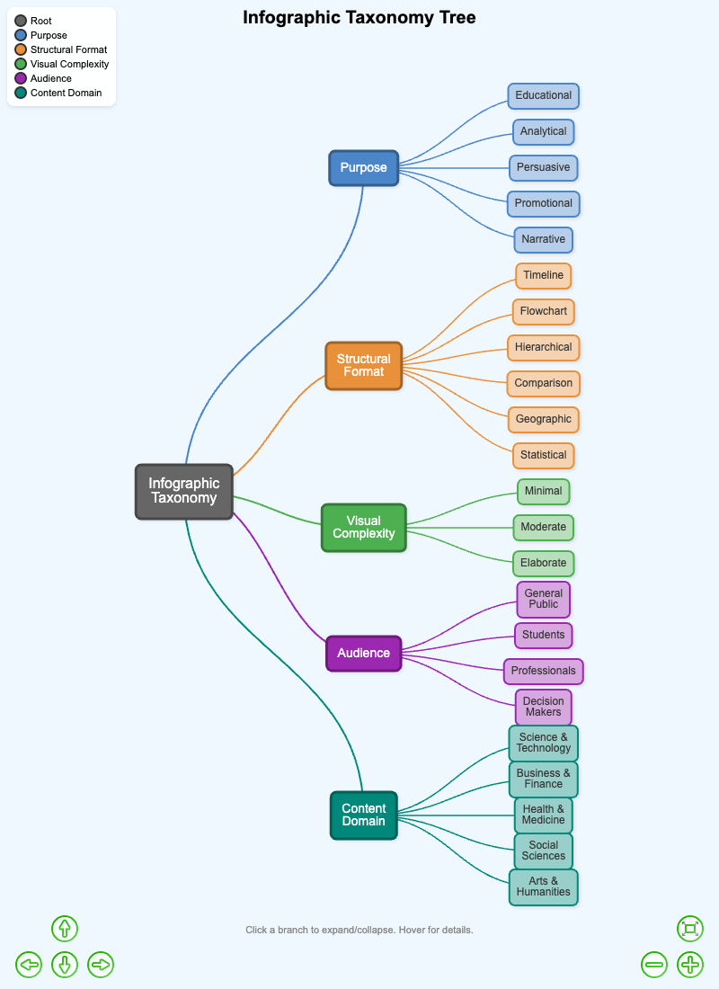 Interactive Infographic Taxonomy Tree