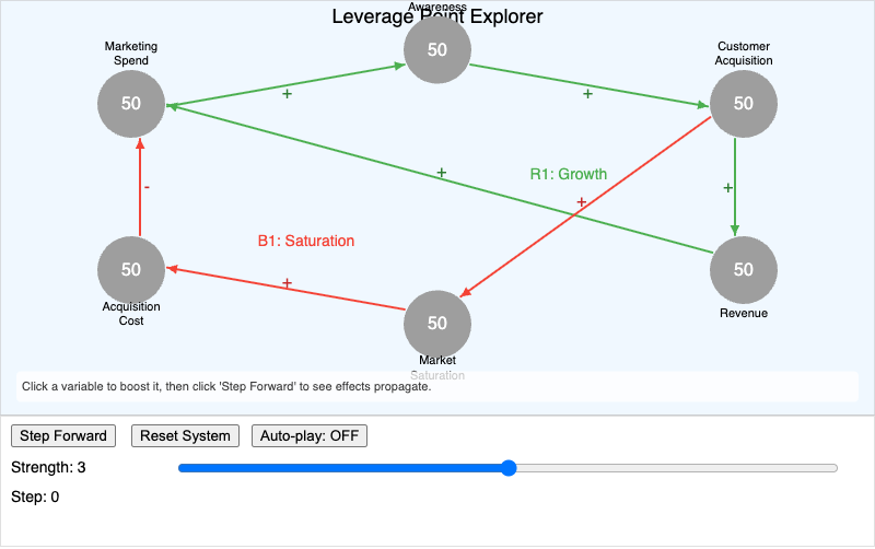 Leverage Point and Unintended Consequence Explorer