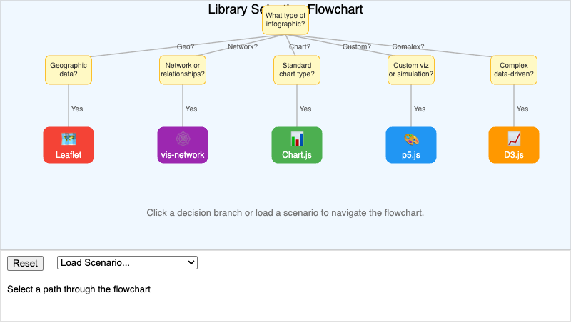 Library Selection Flowchart