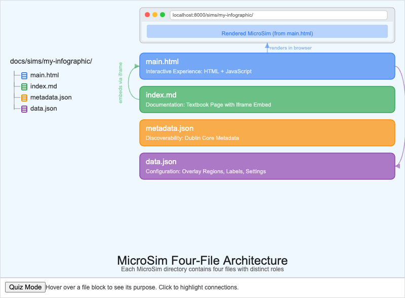 MicroSim Architecture Overview