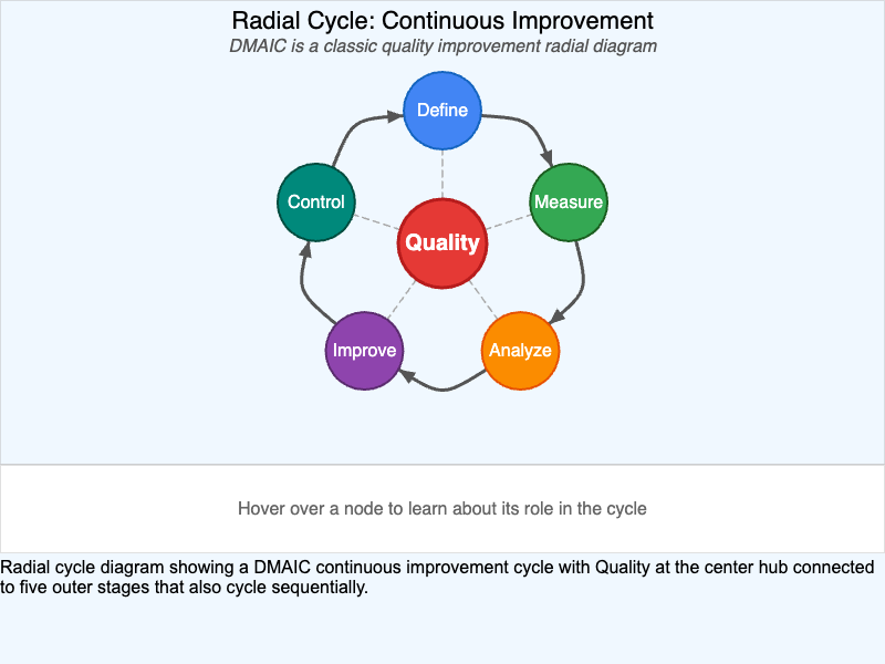 Radial Cycle
