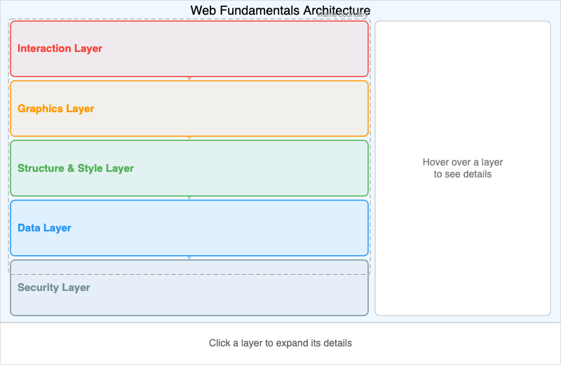 Web Fundamentals Architecture Overview