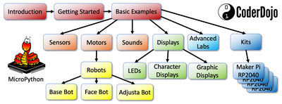 Learning MicroPython