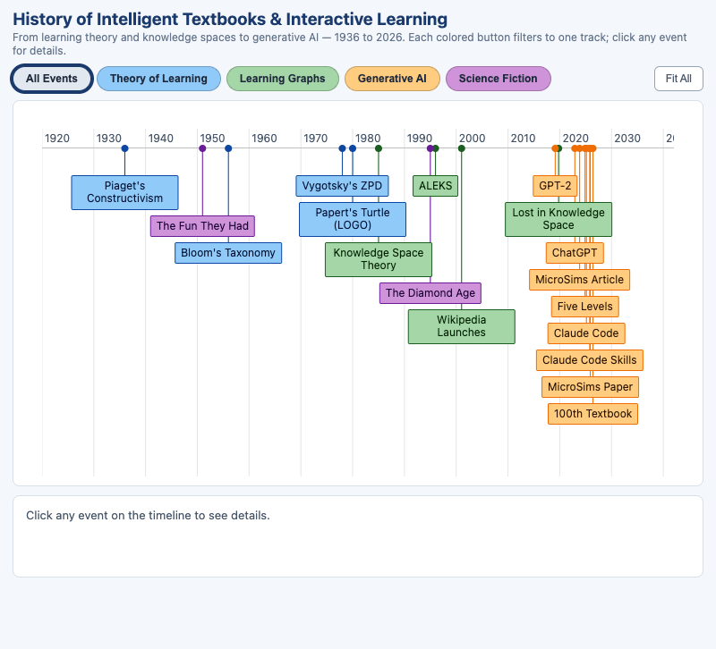 History of Intelligent Textbooks Timeline