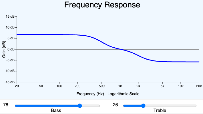 Bass and Treble Controls