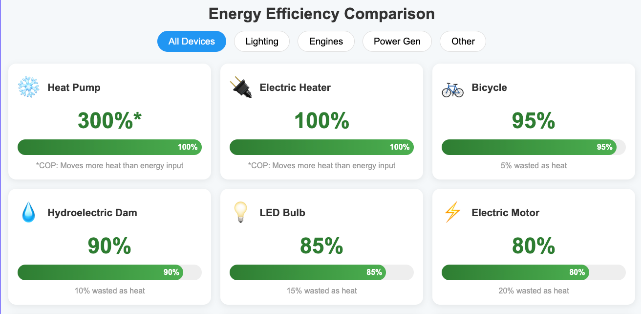 Energy Efficiency Comparison