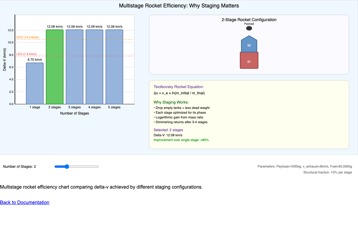 Multistage Rocket Efficiency