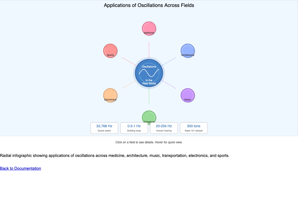 Applications of Oscillations