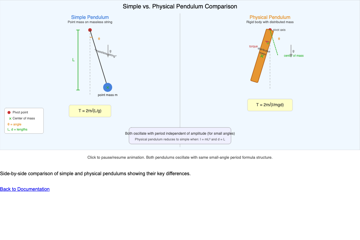 Simple vs Physical Pendulum