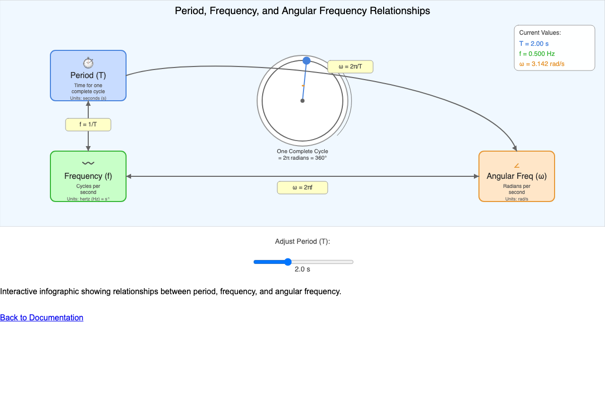Period, Frequency, and Angular Frequency