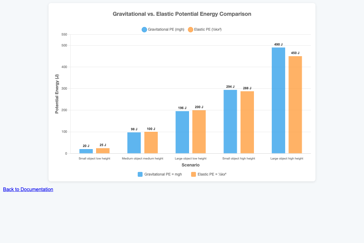 Potential Energy Comparison Chart
