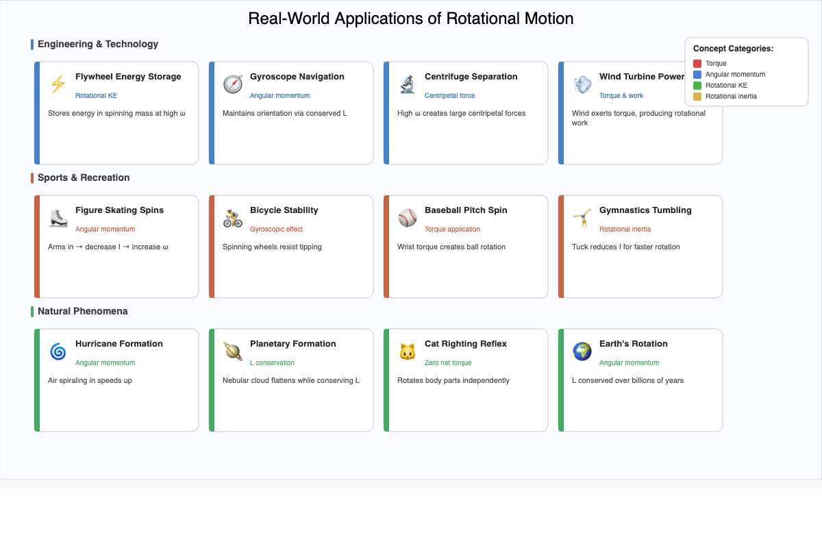 Real-World Rotational Applications