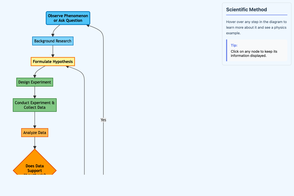 Scientific Method Workflow