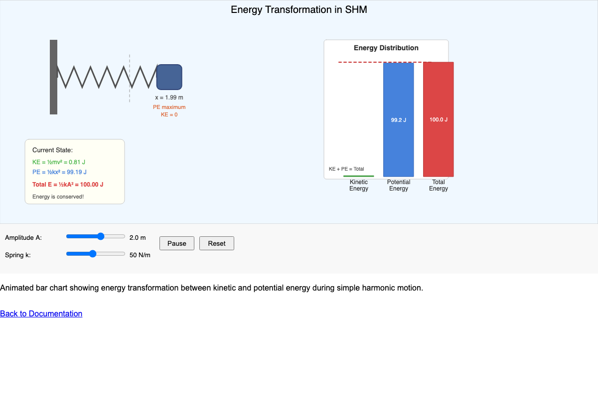 Energy Transformation in SHM