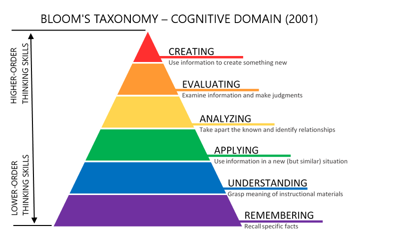 blooms-taxonomy