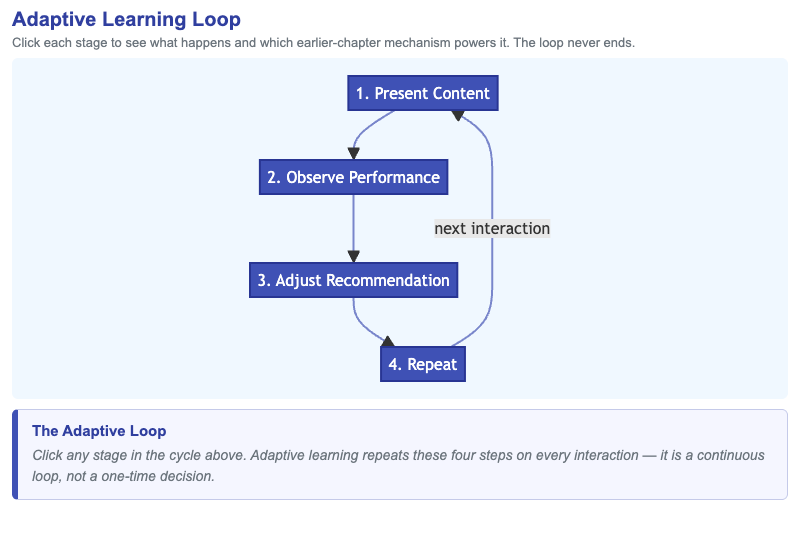 Adaptive Learning Loop Explorer