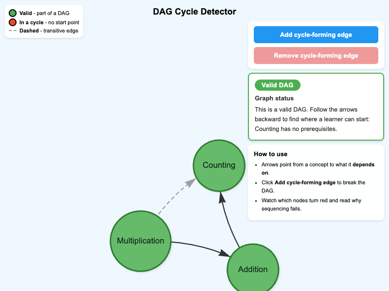 DAG Cycle Detector