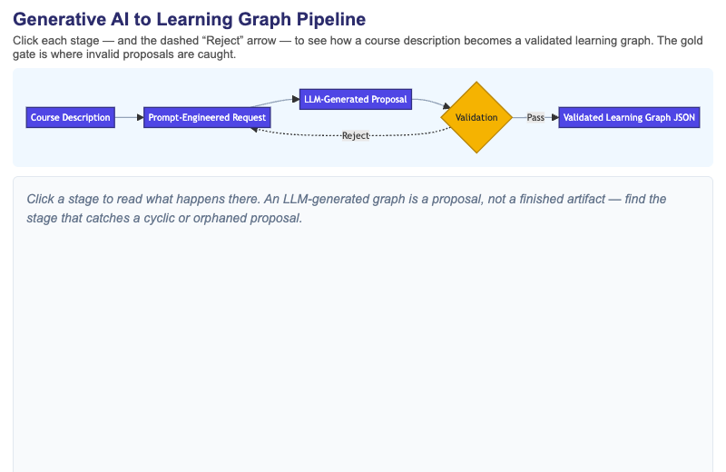 Generative AI to Learning Graph Pipeline