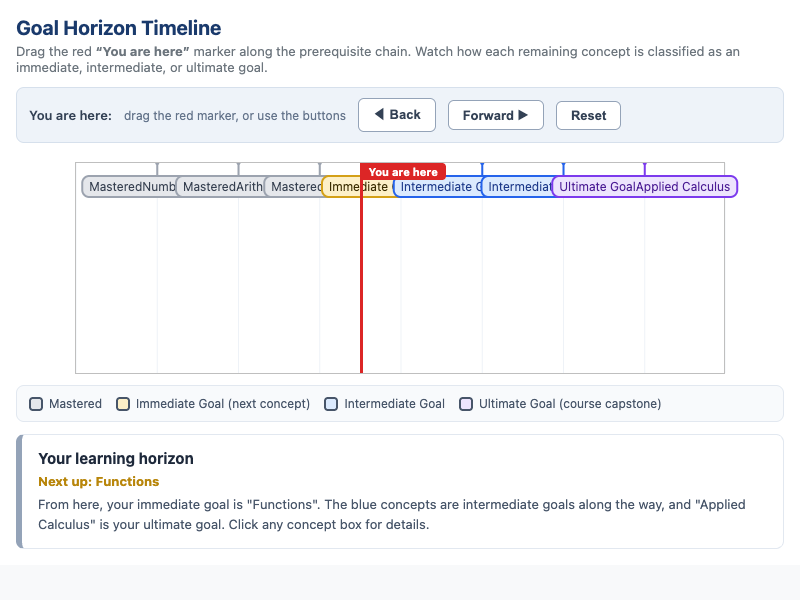 Goal Horizon Timeline