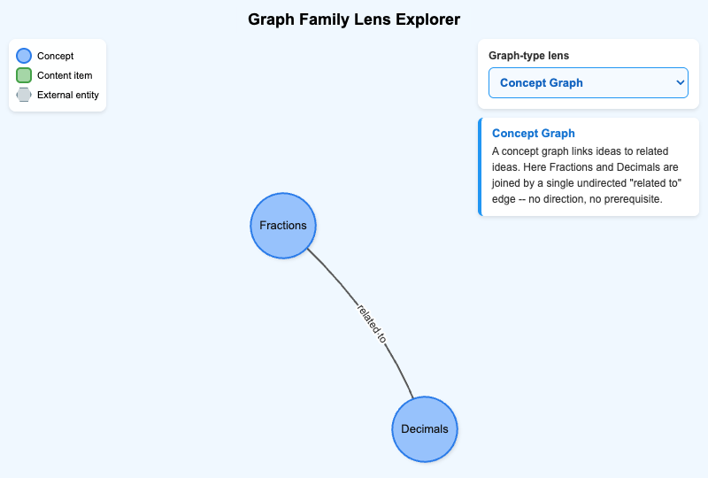 Graph Family Lens Explorer