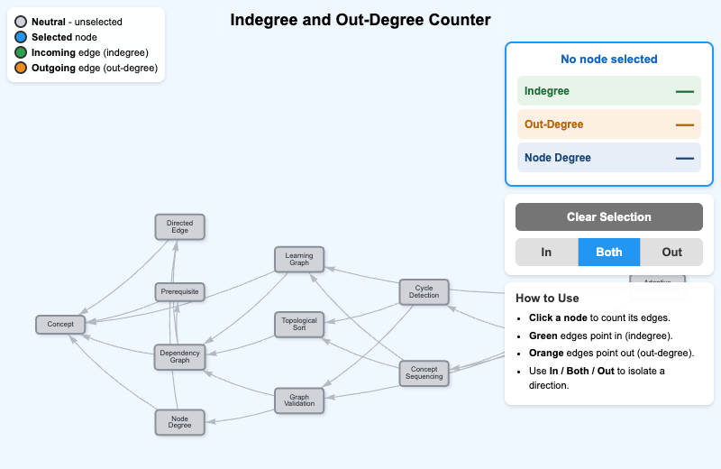 Indegree and Out-Degree Counter