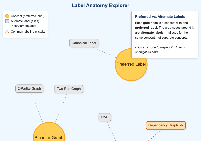 Label Anatomy Explorer