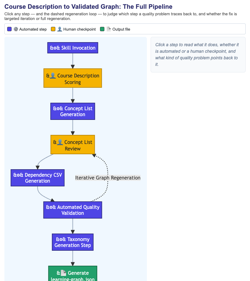 The Twelve-Step Pipeline From Course Description to Validated Graph