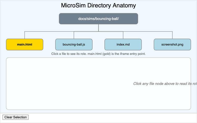 MicroSim Directory Anatomy