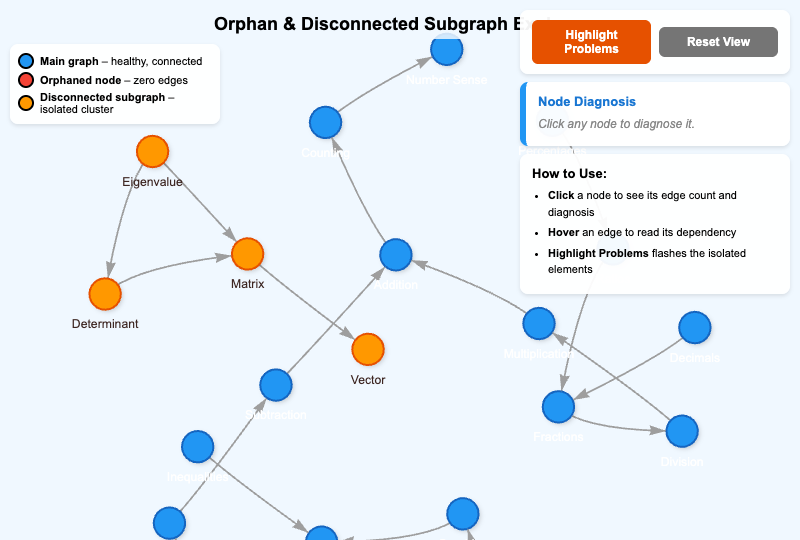 Orphan and Disconnected Subgraph Explorer