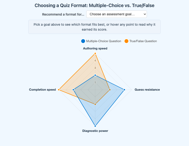 Multiple-Choice vs. True/False Comparison Chart
