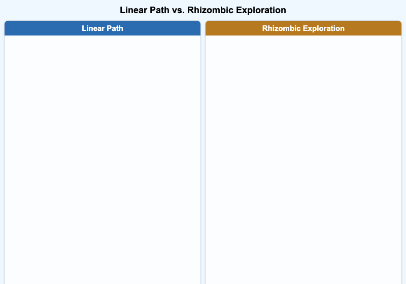 Linear Path vs. Rhizombic Exploration