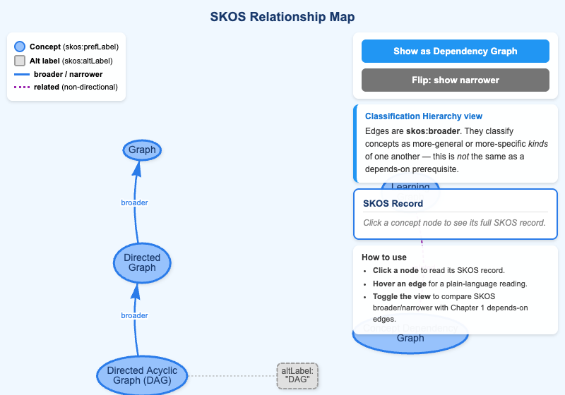 SKOS Relationship Map