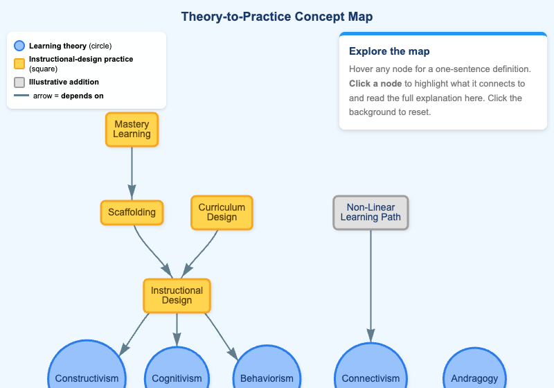 Theory-to-Practice Concept Map