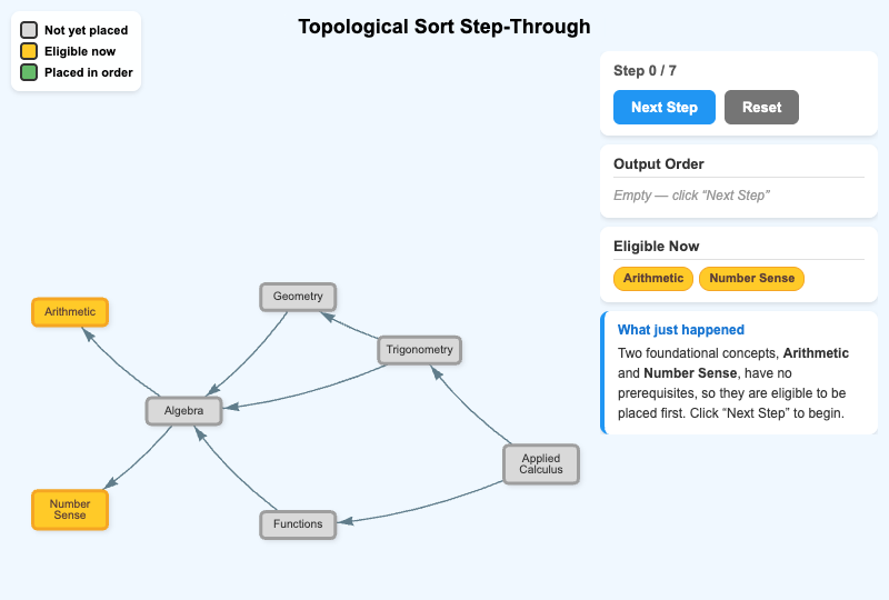 Topological Sort Step-Through