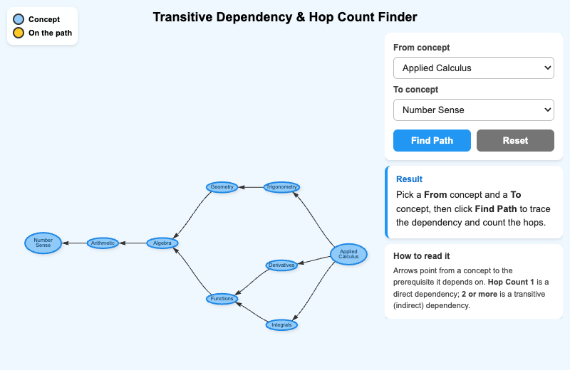 Transitive Dependency and Hop Count Finder