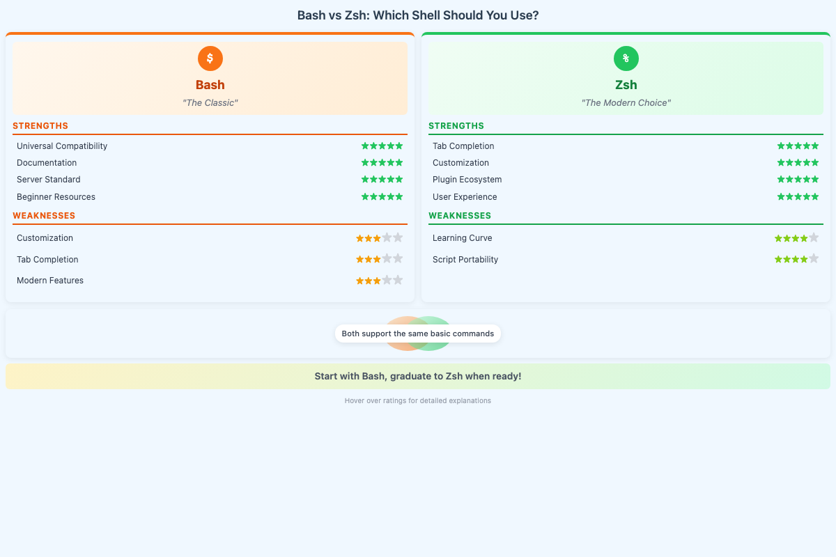 Bash vs Zsh Comparison